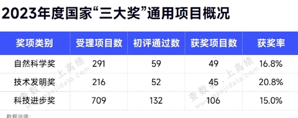 7所高校100%！2023国奖获奖率，出炉